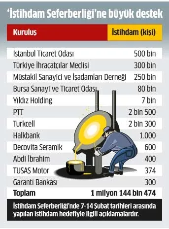 Cumhurbaşkanı Erdoğan'ın 'istihdam seferberliği'ne büyük destek - 1