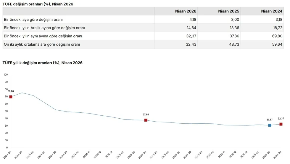 tuik-nisan-ayi-enflasyonu-verilerini-acikladi-yillik-bazda-beklenti-degisti-mi-1777878296110.jpeg TÜİK nisan ayı enflasyonu verilerini açıkladı! Nisan enflasyonu yüzde 4,18 yıllık beklenti yüzde 32,37 - 1