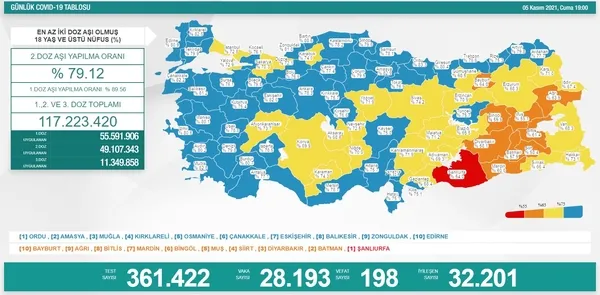 Son dakika: Sağlık Bakanlığı günlük koronavirüs tablosunu açıkladı | 9 Kasım vaka sayıları - 5