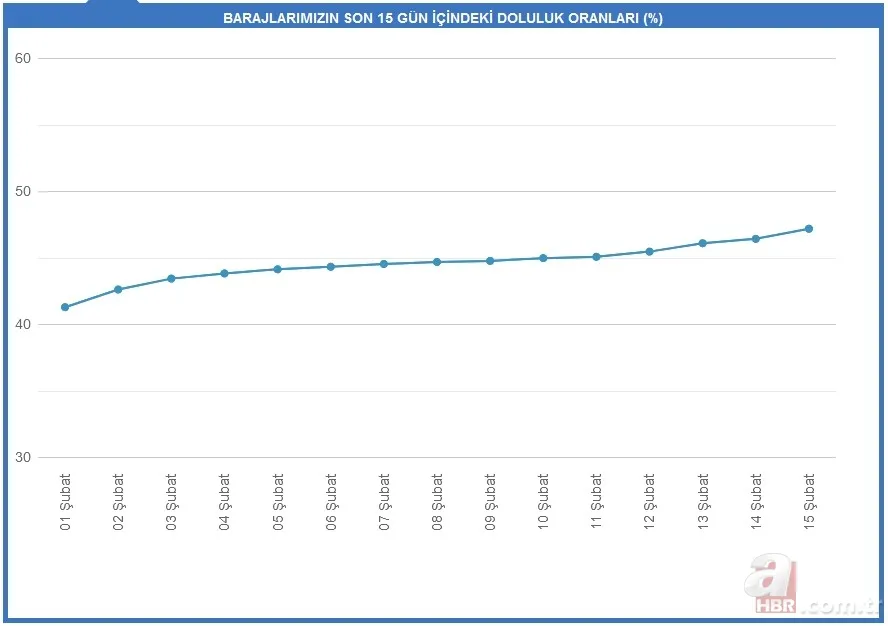 Son dakika: İstanbul barajlarında son durum: 2021 baraj doluluk oranı ne kadar oldu? Kar yağışı sonrası... 2