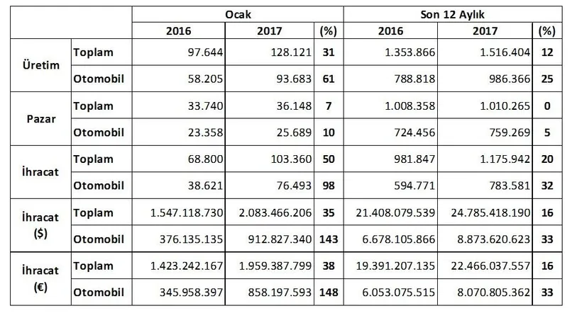 Otomotiv üretimi Ocak'ta tarihi rekor kırdı - 1
