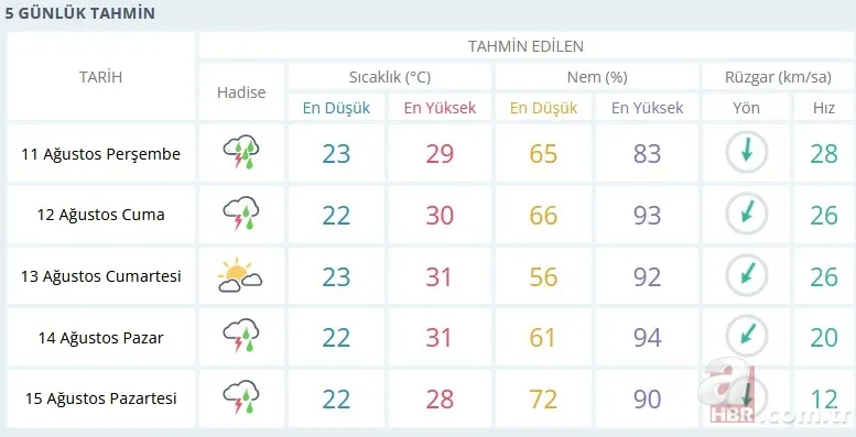 İSTANBUL HAVA DURUMU: 11-12-13-14-15 Ağustos İstanbul'da hava nasıl olacak? Dolu yağışı, hortum uyarısı... 4