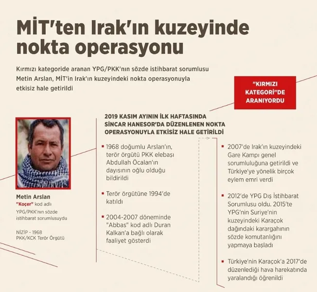 Son dakika: YPG-PKK’nın sözde istihbarat sorumlusu Metin Arslan öldürüldü