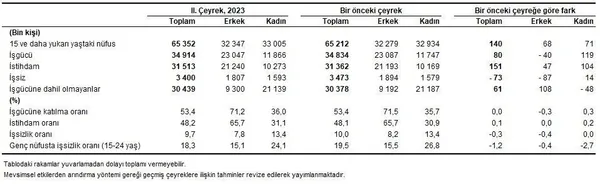 TÜİK kritik veriyi açıkladı! İkinci çeyrekte işsizlik yeniden tek hanede - 2