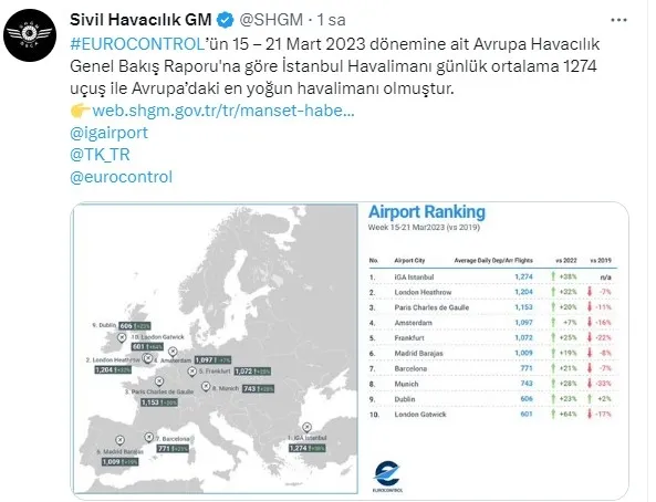 İstanbul Havalimanı bir kez daha Avrupa’nın zirvesinde! Londra ve Paris’i geride bıraktı
