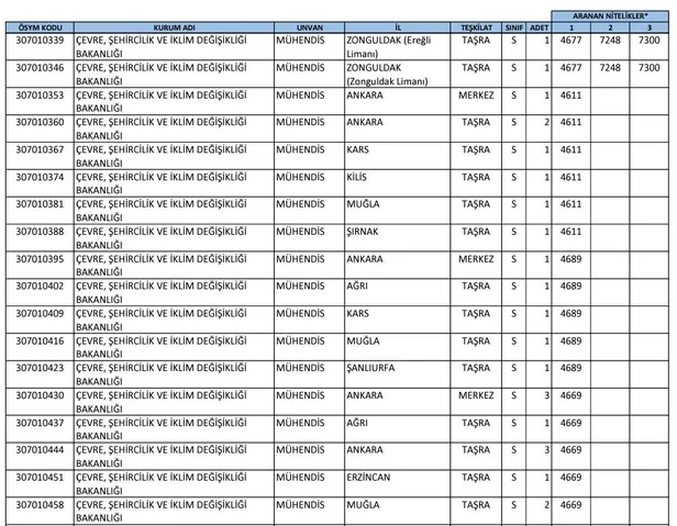 ÖSYM şartları duyurdu! Bakanlık lise mezunu personel alımına başladı! Çevre Şehircilik ve İklim Değişikliği Bakanlığı başvuru ekranı…