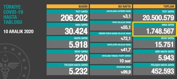Sağlık Bakanlığı Türkiye’nin koronavirüs toplam vaka sayısını ilk kez açıkladı
