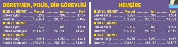 Milyonlara müjde! 3600 ek gösterge zammı ile memur maaşı, ikramiye ve emekli aylığı ne kadar olacak? - 5