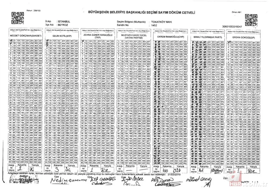 Son dakika: İstanbul seçimlerinde 5 kritik sandıkta Ekrem İmamoğlu'na 1121 oy kıyağı! 9
