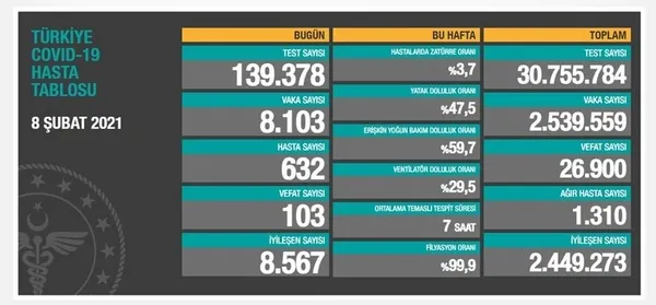 Sağlık Bakanlığı 9 Şubat 2021 koronavirüs vaka ve vefat tablosu | Türkiye’de Kovid-19’dan kaç kişi öldü?
