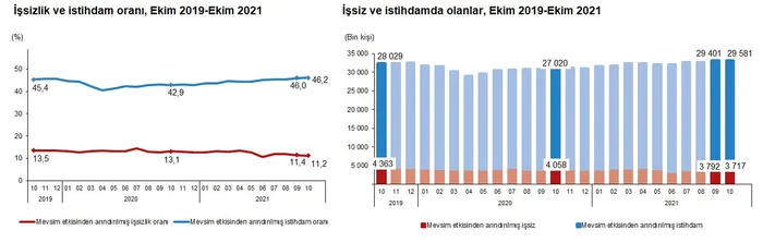 Son dakika: Ekim ayı işsizlik rakamları açıklandı - 1