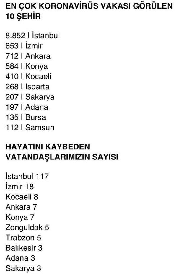 Sağlık Bakanı Fahrettin Koca il il koronavirüs vaka sayısını açıkladı - 1