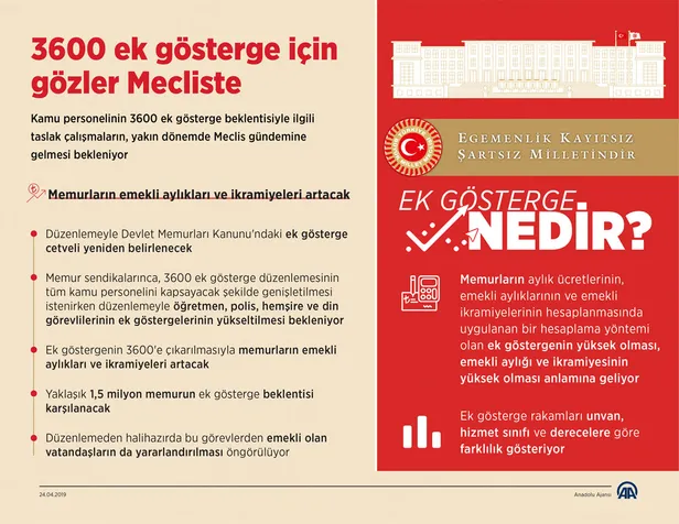 Memurlara ek gösterge zammı! 3600 ek gösterge ne zaman çıkacak? İşte 3600 ek gösterge son durum... - 3