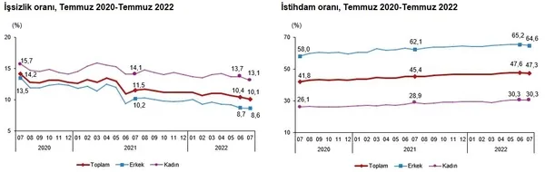 Son dakika: Temmuz ayı işsizlik rakamları açıklandı