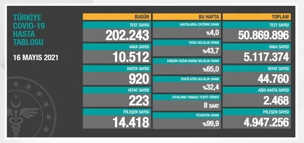 16 Mayıs korona tablosu: Türkiye’de corona virüsü vaka sayısı kaç oldu? Koronadan kaç kişi öldü?
