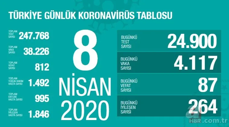 İşte gün gün Türkiye'nin koronavirüste vaka sayıları 9