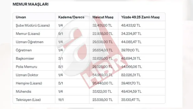 Araştırma Görevlisi zamlı maaşları 2024 Ocak | Profesör 1/4-Araştırma Görevlisi 7/1 maaşları ne kadar oldu, kaç TL kaç arttı? İşte yeni aylık hesaplaması