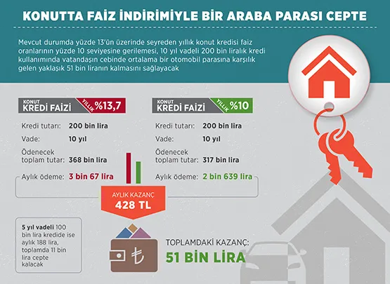 Konutta faiz indirimiyle bir araba parası cepte - 1