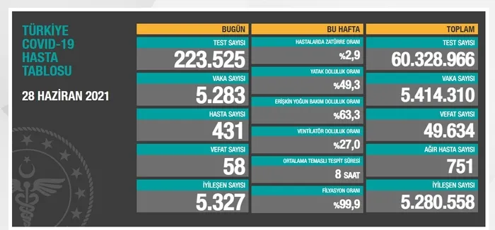 Son dakika: Sağlık Bakanlığı 28 Haziran 2021'e ait Kovid-19 tablosunu açıkladı | Türkiye'de koronavirüsten kaç kişi öldü? - 7