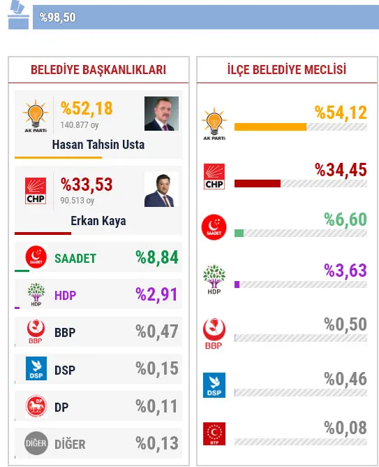 31 Mart Gaziosmanpaşa yerel seçim sonuçları! Gaziosmanpaşa’da yerel seçimi hangi parti kazandı?