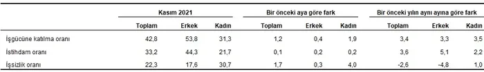 Son dakika: İşsizlik rakamları açıklandı - 3