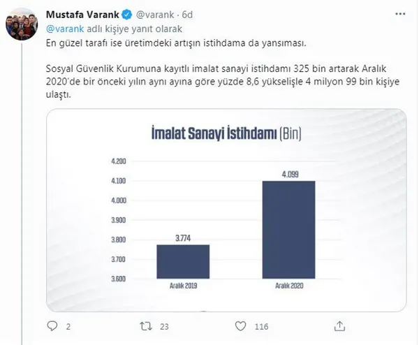 Son dakika | Sanayi ve Teknoloji Bakanı Mustafa Varank açıkladı! GSYH'ya en çok katkı sağlayan sektör belli oldu - 2