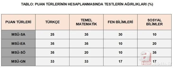 ÖSYM açıkladı! MSÜ için YKS'ye katılmak zorunlu mu? 2021 MSÜ sınavı TYT mi AYT mi olacak? İşte detaylar 11