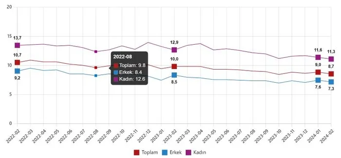 carklar-donuyor-istihdam-artiyor-issizlik-oraninda-buyuk-dusus-tuik-subat-2024-donemi-isgucu-istatistikleri-1713164680445.jpeg Çarklar dönüyor istihdam artıyor! İşsizlik oranında büyük düşüş | TÜİK Şubat 2024 dönemi işgücü istatistikleri - 1
