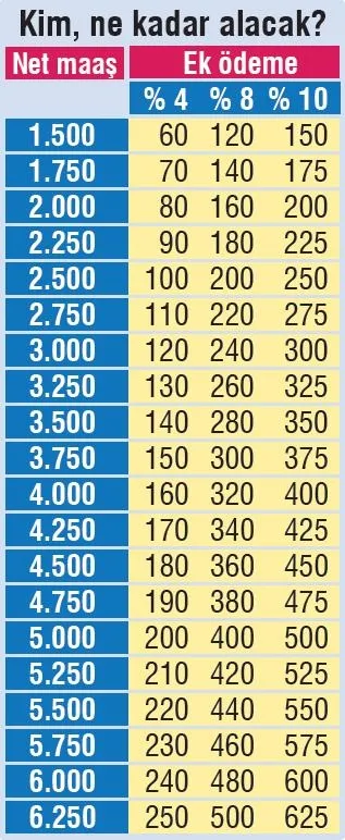 Emekli maaşına 382 TL zam! Emekli ek ödemelerinde artış olacak mı?