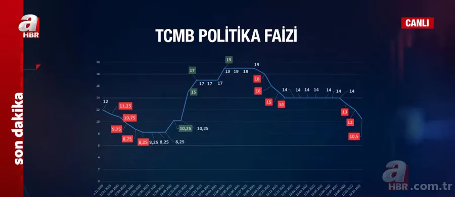 SON DAKİKA: Merkez Bankası faiz kararını açıkladı! Ekim ayı TCMB faiz kararı ne oldu? Altın, dolar... Yurtiçi piyasalar nasıl etkilenecek? 4