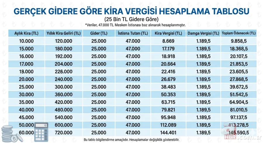 Kira geliri olanlar dikkat: Kim ne kadar vergi ödeyecek? A'dan Z'ye yapılması gerekenler 6