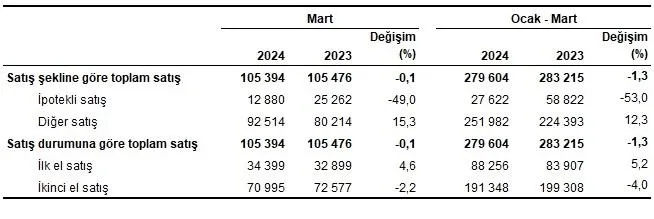 Mart ayında kaç konut satıldı? TÜİK merakla beklenen veriyi açıkladı | Mart 2024 dönemi konut satış istatistikleri