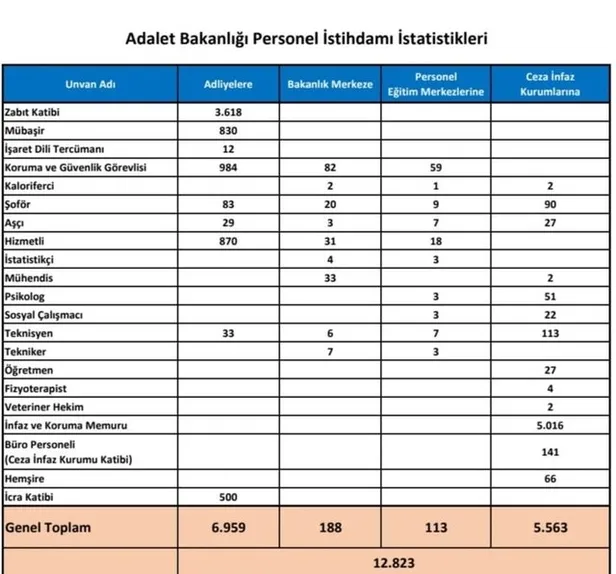 Adalet Bakanlığı 12 bin 823 personel alım başvuruları ne zaman başlıyor? Adalet Bakanlığı personel alım sınavı başvuru tarihleri belli mi? - 4