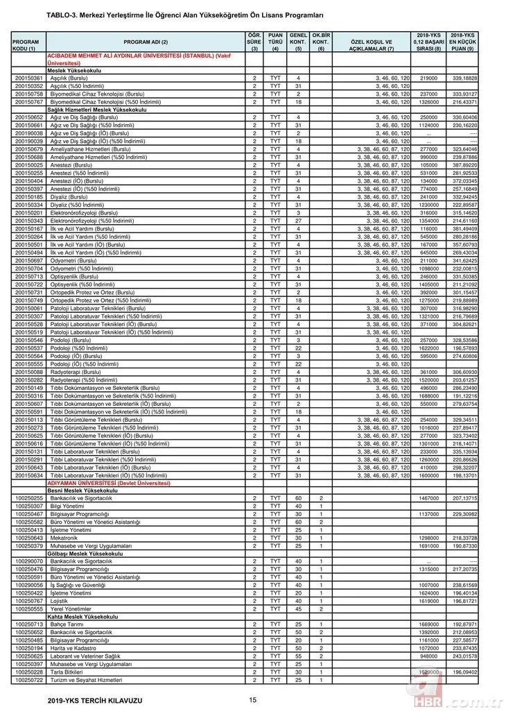 2,4 yıllık üniversite taban tavan puanları başarı sıralaması – Bölümlere göre üniversite boş kontenjanları!