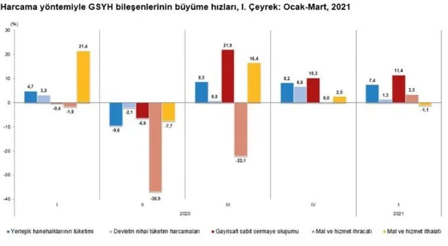 Türkiye ilk çeyrek büyümesiyle OECD ülkeleri arasında zirvede! İşte uzmanların görüşleri... - 5