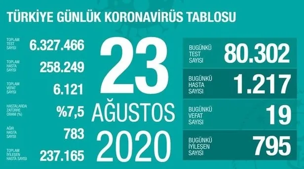 24 Ağustos korona tablosu: Türkiye'de corona virüsü vaka sayısı kaç oldu? Koronadan kaç kişi öldü? - 2