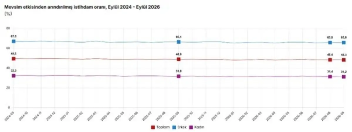 TÜİK açıkladı: Eylül ayında işsizlik yükseldi, istihdam geriledi - 2