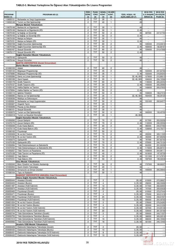 2,4 yıllık üniversite taban tavan puanları başarı sıralaması – Bölümlere göre üniversite boş kontenjanları!