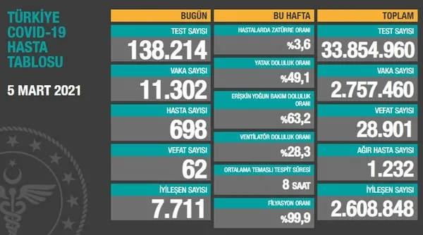 Türkiye’de Kovid-19’dan kaç kişi öldü? | Sağlık Bakanlığı 5 Mart 2021 Covid-19 vaka ve vefat tablosu