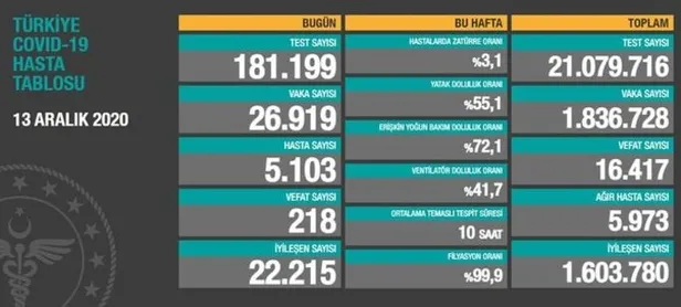 14 Aralık korona tablosu: Türkiye'de corona virüsü vaka sayısı kaç oldu? Koronadan kaç kişi öldü? - 2