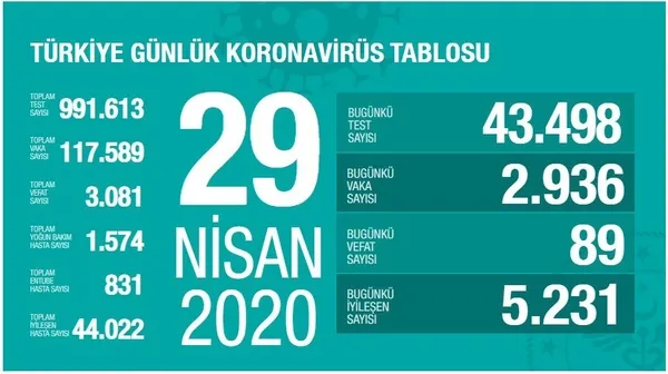 son-dakika-saglik-bakani-fahrettin-koca-koronaviruste-yeni-vaka-sayisini-acikladi-29-nisan-carsamba-1588176298905.jpg Son dakika: Sağlık Bakanı Fahrettin Koca koronavirüste yeni vaka sayısını açıkladı | 29 Nisan Çarşamba - 1