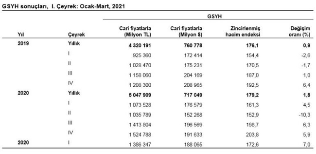 buyume-rakamlari-aciklandi-turkiye-ekonomisi-yilin-ilk-ceyreginde-yuzde-7-buyudu-1622445861113.jpg Büyüme rakamları açıklandı: Türkiye ekonomisi yılın ilk çeyreğinde yüzde 7 büyüdü - 9