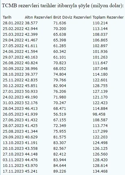 merkez-bankasi-rezervi-rekor-kirdi-1345-milyar-dolarla-9-yilin-zirvesinde-1700740409300.jpg Merkez Bankası rezervi rekor kırdı! 134,5 milyar dolarla 9 yılın zirvesinde... - 3