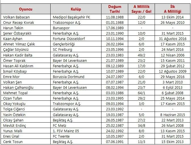 Fatih Terim Arda Turan Burak Yilmaz Caner Erkin Ve Selcuk Inan I Kadroya Almadi A Haber Son Dakika Spor Haberleri