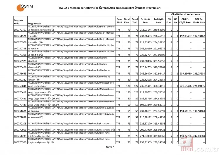 2 yıllık üniversite taban tavan puanları sorgulama - 2019 Üniversite tercih kılavuzu 2 yıllık önlisans taban puanları başarı sıralaması! 13