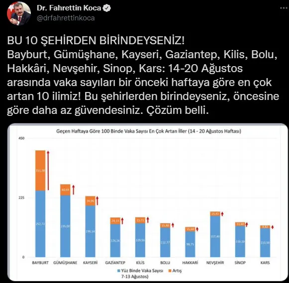 Son dakika: Sağlık Bakanı Fahrettin Koca illere göre vaka sayısını açıkladı - 3
