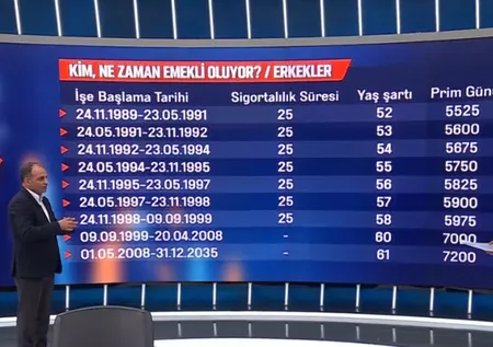EYT düzenlemesinde tek formül! Kaç yılında ve hangi ayda sigortalı olanlar EYT’li sayılacak?