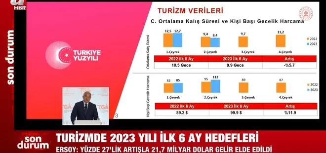 Turizmde 2023 yılı ilk 6 ay hedefleri! Kültür ve Turizim Bakanı Mehmet Nuri Ersoy: Yüzde 27’lik artışla 21,7 milyar dolar elde edildi