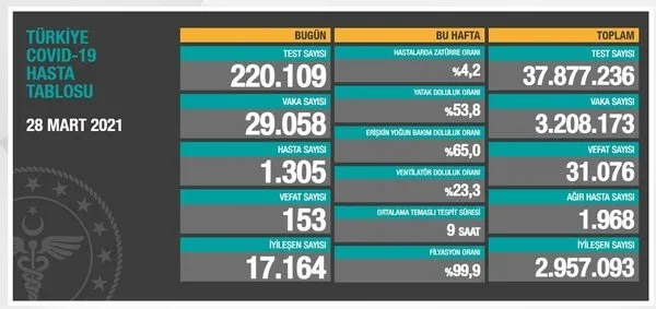 Sağlık Bakanlığı 2 Nisan 2021 koronavirüs tablosu | Türkiye’de vaka ve vefat rakamlarında son durum...