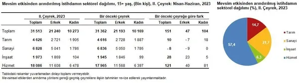 tuik-kritik-veriyi-acikladi-ikinci-ceyrekte-issizlik-yeniden-tek-hanede-1692257156450.jpeg TÜİK kritik veriyi açıkladı! İkinci çeyrekte işsizlik yeniden tek hanede - 3